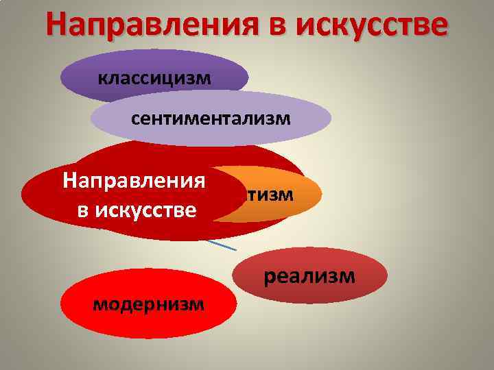 Направления в искусстве классицизм сентиментализм Направления романтизм в искусстве модернизм реализм 