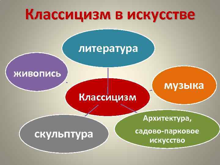 Классицизм в искусстве литература живопись Классицизм музыка Архитектура, скульптура садово-парковое искусство 