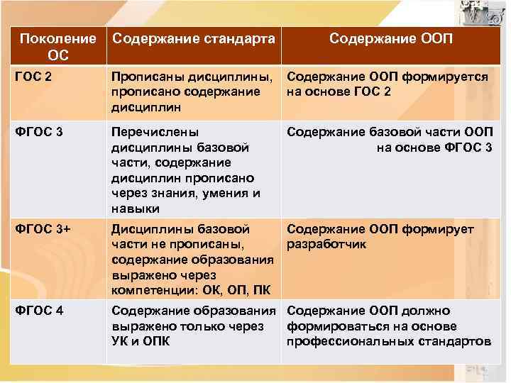 Поколение ОС Содержание стандарта Содержание ООП ГОС 2 Прописаны дисциплины, прописано содержание дисциплин Содержание