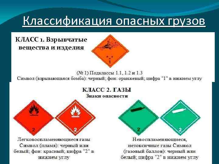 Классификация опасных грузов КЛАСС 1. Взрывчатые вещества и изделия 