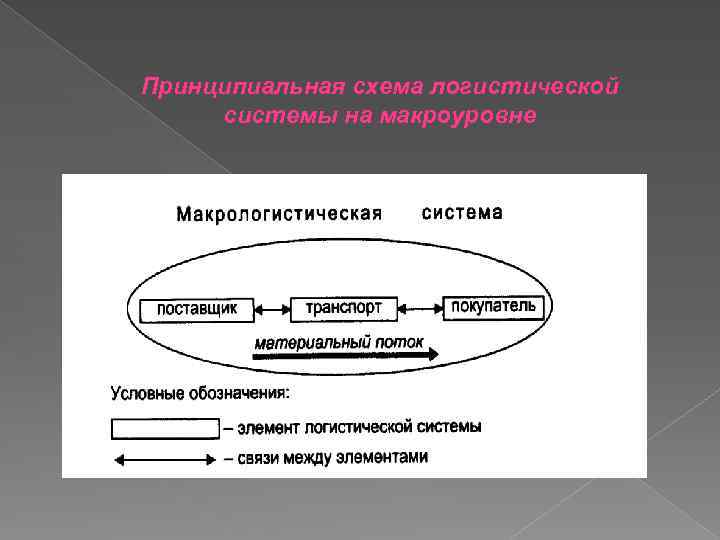 Логистическая система виды схемы отдельные элементы потребностей логистической системы