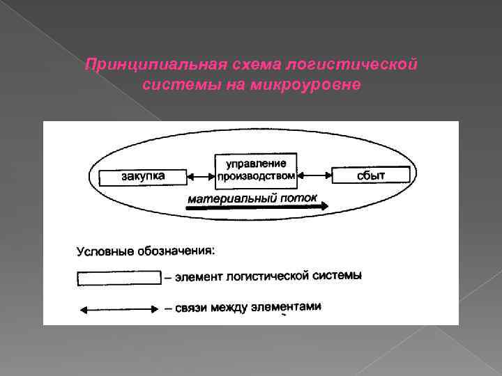 Принципиальная схема логистической системы на микроуровне 