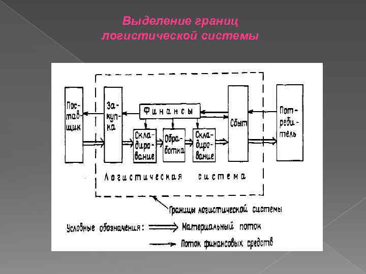 Выделение границ логистической системы 