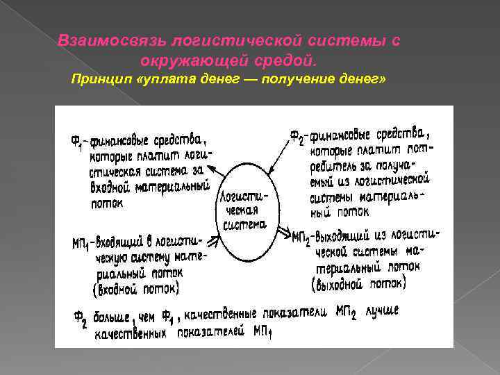 Взаимосвязь логистической системы с окружающей средой. Принцип «уплата денег — получение денег» 