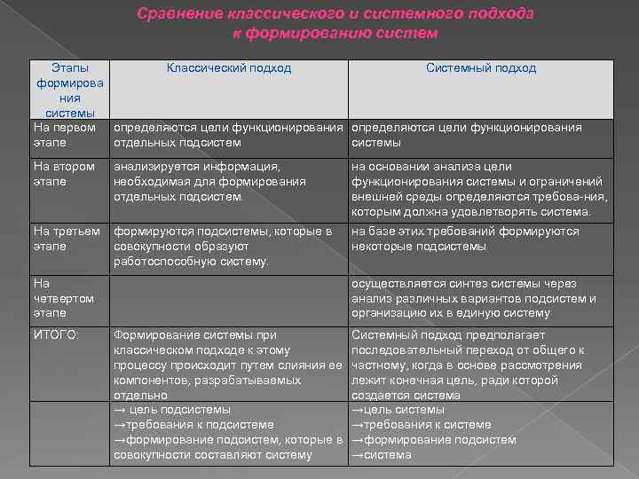 Сравнение классического и системного подхода к формированию систем Этапы Классический подход Системный подход формирова