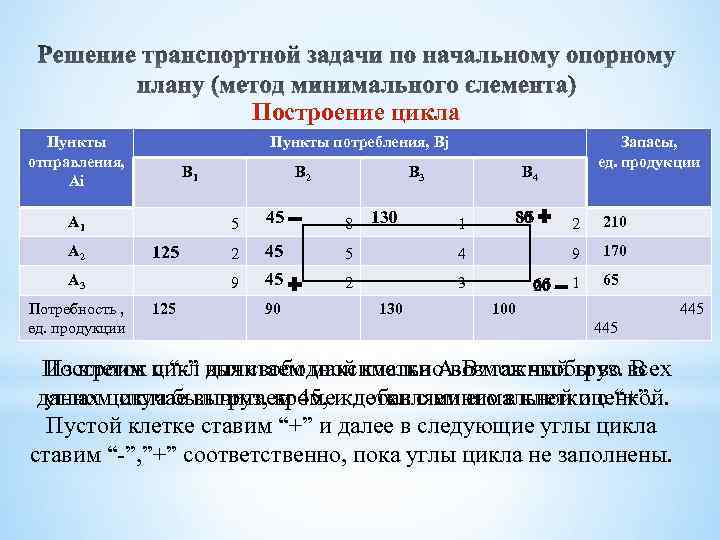 Методы построения первоначального плана транспортной задачи