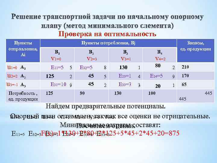 Проверка на оптимальность Пункты отправления, Ai u 1=0 u 2=2 u 3=-1 А 2