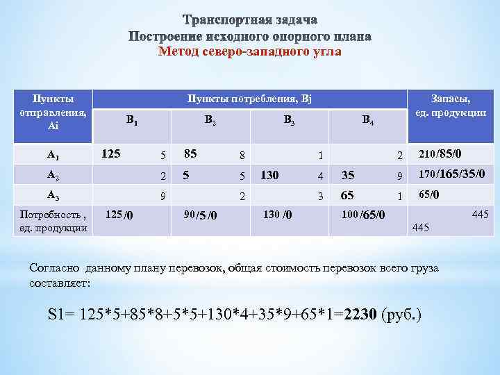 Метод северо-западного угла Пункты отправления, Ai Пункты потребления, Bj В 1 В 3 5