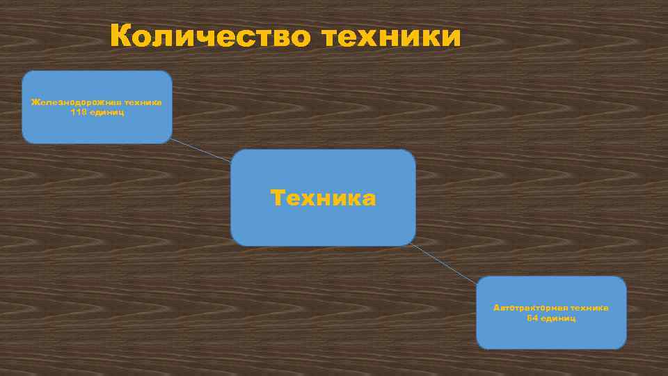Количество техники Железнодорожная техника 118 единиц Техника Автотракторная техника 64 единиц 