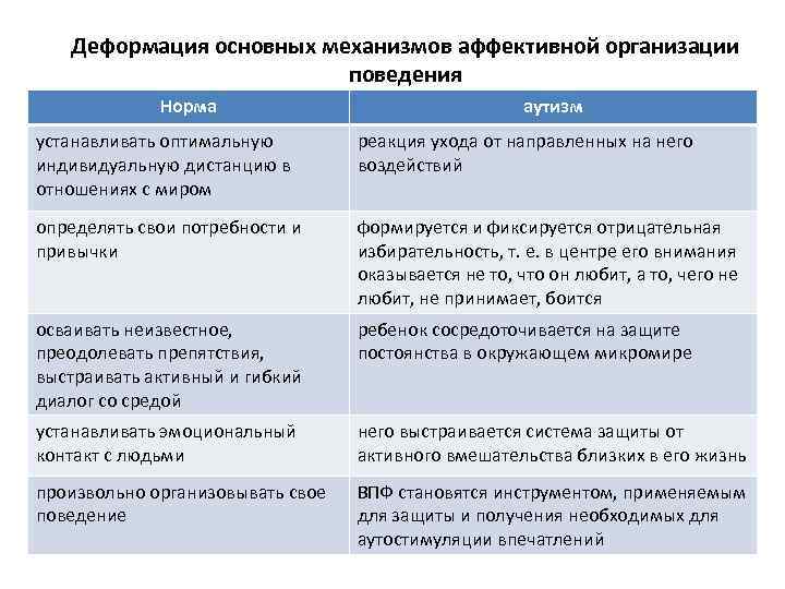 Деформация основных механизмов аффективной организации поведения Норма аутизм устанавливать оптимальную индивидуальную дистанцию в отношениях