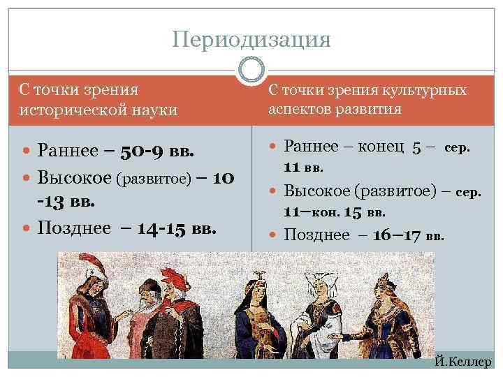 Периодизация С точки зрения исторической науки С точки зрения культурных аспектов развития Раннее –