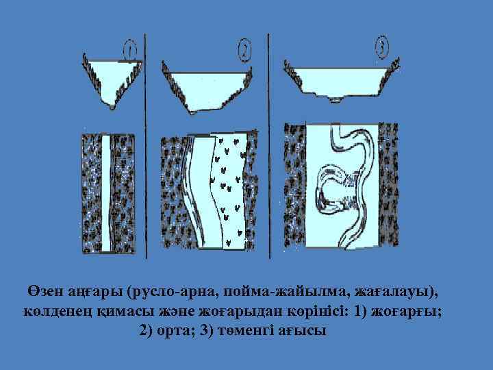 Өзен аңғары (русло-арна, пойма-жайылма, жағалауы), көлденең қимасы және жоғарыдан көрінісі: 1) жоғарғы; 2) орта;