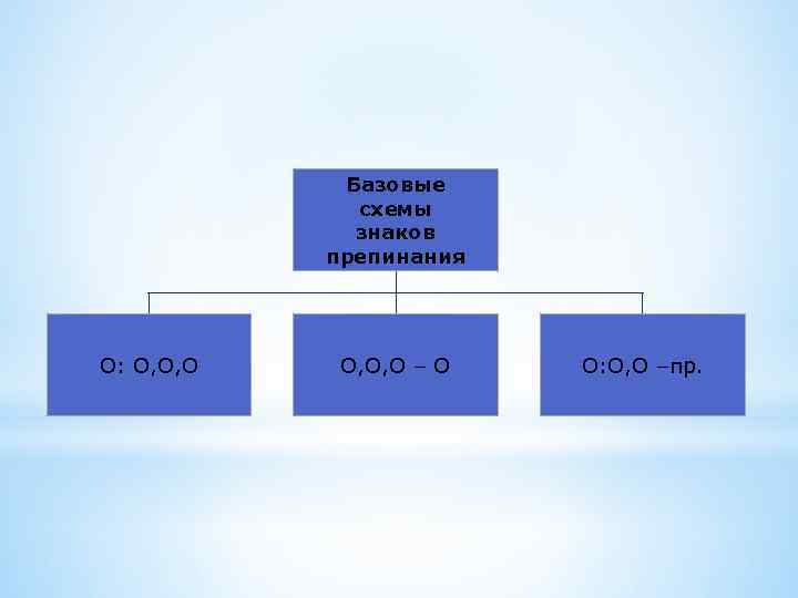 Базовые схемы знаков препинания О: О, О, О – О О: О, О –пр.