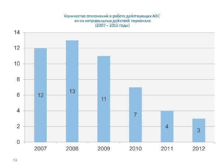 Количество отклонений в работе действующих АЭС из-за неправильных действий персонала (2007 – 2012 годы)