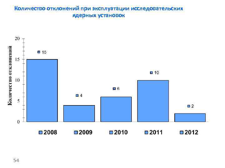 Количество отклонений при эксплуатации исследовательских ядерных установок 54 