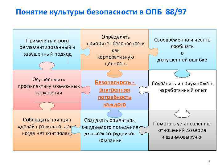 Понятие культуры безопасности в ОПБ 88/97 Применять строго регламентированный и взвешенный подход Осуществлять профилактику