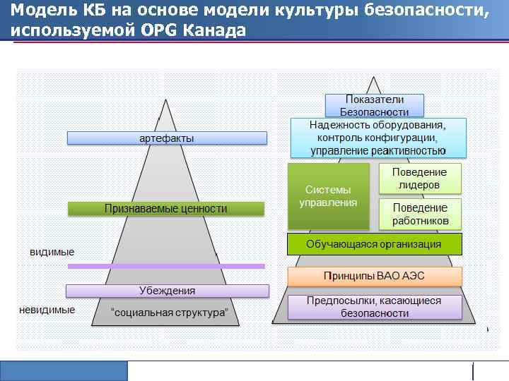 Модель КБ на основе модели культуры безопасности, используемой OPG Канада rosenergoatom. ru 