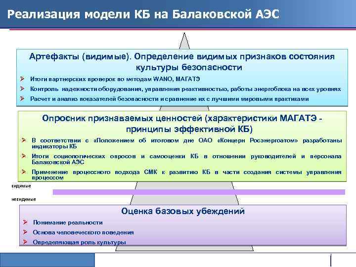 Реализация модели КБ на Балаковской АЭС Артефакты (видимые). Определение видимых признаков состояния культуры безопасности