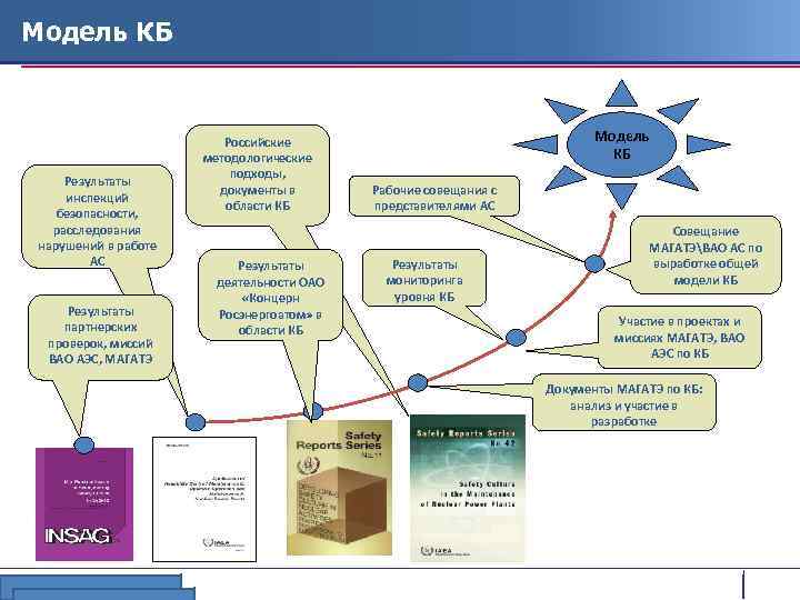Модель КБ Результаты инспекций безопасности, расследования нарушений в работе АС Результаты партнерских проверок, миссий