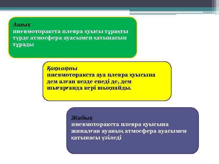 Ашық пневмоторакста плевра қуысы тұрақты түрде атмосфера ауасымен қатынасып тұрады Қақпақты пневмоторакста ауа плевра