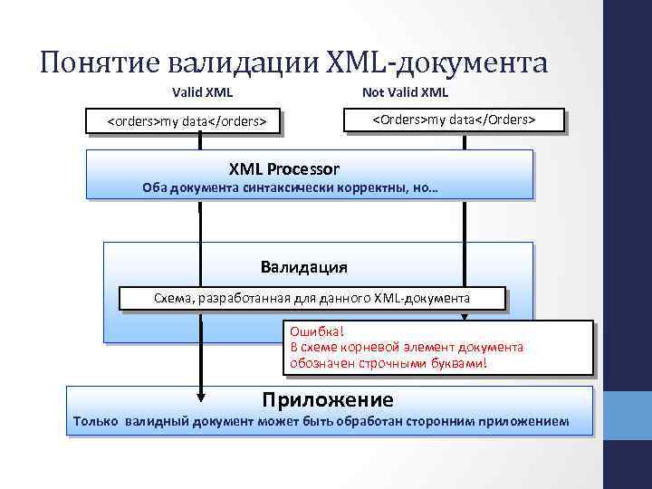 Понятие валидации XML-документа Valid XML Not Valid XML <Orders>my data</Orders> <orders>my data</orders> XML Processor