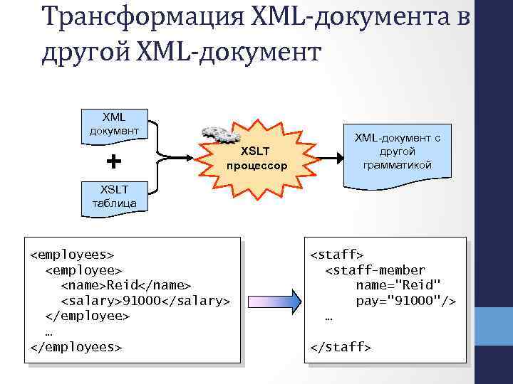 Трансформация XML-документа в другой XML-документ XML документ + XSLT процессор XML-документ с другой грамматикой