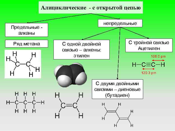 Алициклические - с открытой цепью непредельные Предельные - алканы Ряд метана С одной двойной
