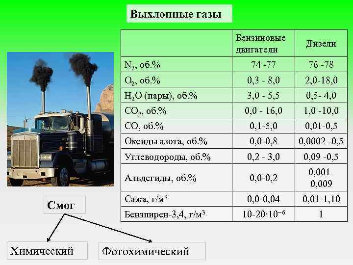 Выхлопные газы Бензиновые двигатели N 2, об. % 76 -78 0, 3 - 8,