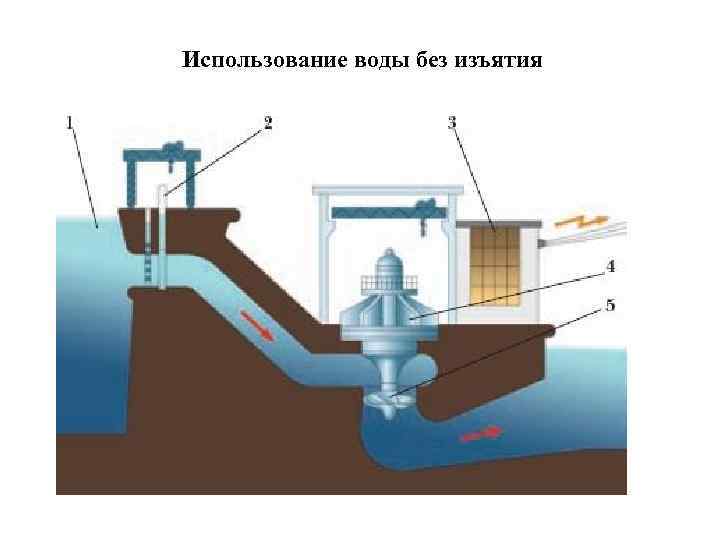 Использование воды без изъятия 