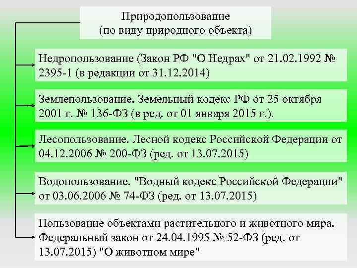 Природопользование (по виду природного объекта) Недропользование (Закон РФ "О Недрах" от 21. 02. 1992