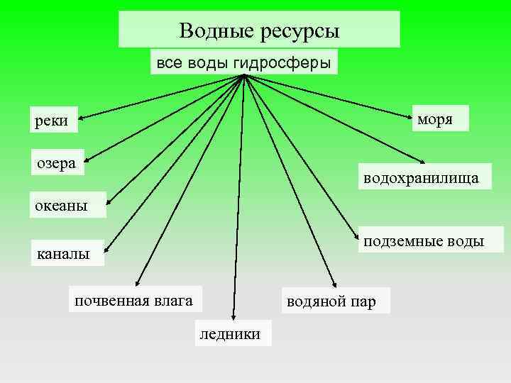 Водные ресурсы все воды гидросферы моря реки озера водохранилища океаны подземные воды каналы почвенная