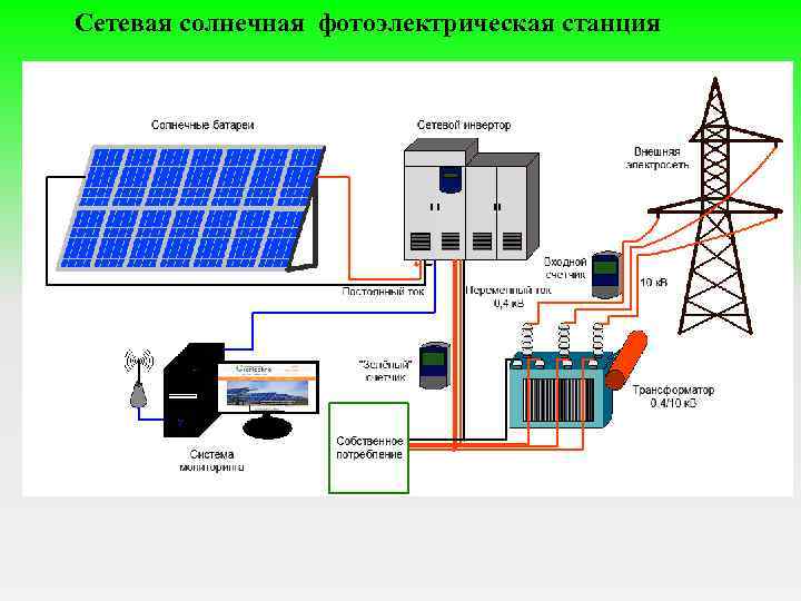 Сетевая солнечная фотоэлектрическая станция 