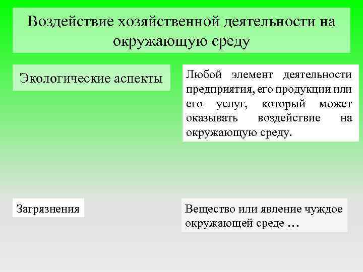 Воздействие хозяйственной деятельности на окружающую среду Экологические аспекты Любой элемент деятельности предприятия, его продукции