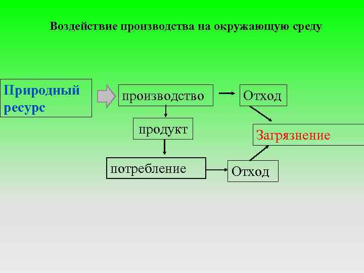 Воздействие производства на окружающую среду Природный ресурс производство продукт потребление Отход Загрязнение Отход 