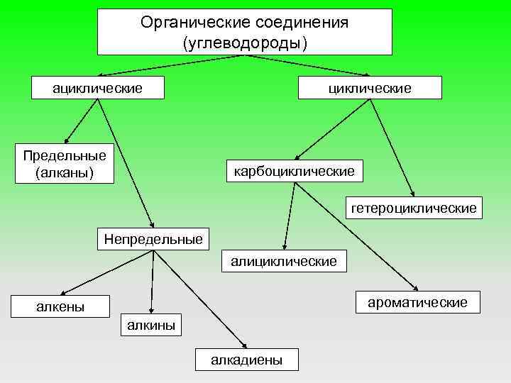 Органические соединения (углеводороды) ациклические Предельные (алканы) циклические карбоциклические гетероциклические Непредельные алициклические ароматические алкены алкины