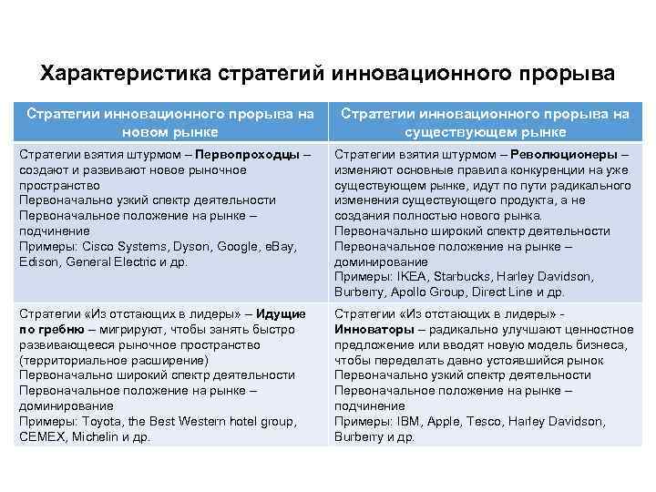 Характеристика стратегий инновационного прорыва Стратегии инновационного прорыва на новом рынке Стратегии инновационного прорыва на