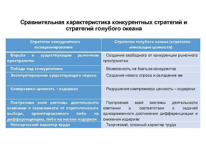 Сравнительная характеристика конкурентных стратегий и стратегий голубого океана Стратегия конкурентного позиционирования Борьба в пространстве