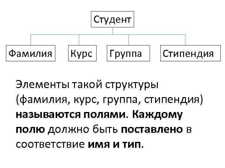 Студент Фамилия Курс Группа Стипендия Элементы такой структуры (фамилия, курс, группа, стипендия) называются полями.