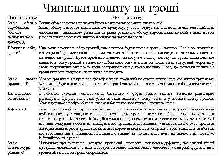 Чинники попиту на гроші Чинники впливу Зміна обсягів виробництва (обсягів національного доходу, Q) Швидкість