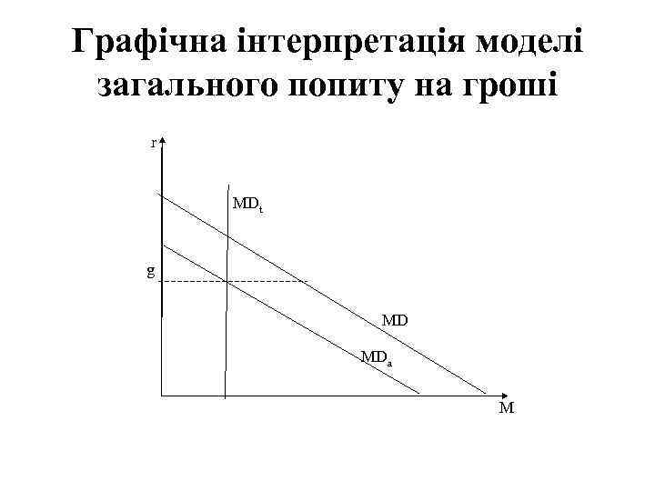 Графічна інтерпретація моделі загального попиту на гроші r MDt g MD MDa M 
