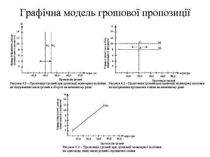 Графічна модель грошової пропозиції Рисунок 4. 2 – Пропозиція грошей при орієнтації монетарної політики
