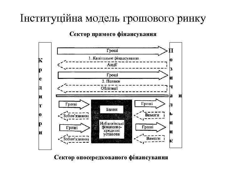 Інституційна модель грошового ринку Сектор прямого фінансування П о з и ч а и