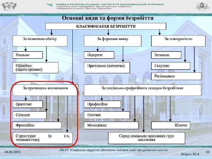 Основні види та форми безробіття 04. 02. 2018 ЛК. 07. Соціально-трудові відносини зайнятості: теоретичні