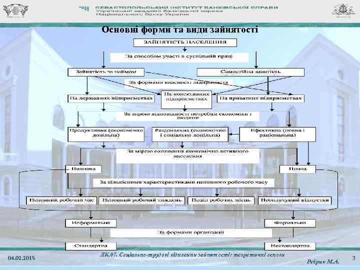 Основні форми та види зайнятості 04. 02. 2018 ЛК. 07. Соціально-трудові відносини зайнятості: теоретичні