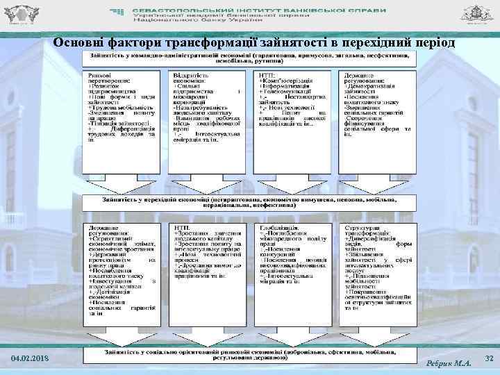 Основні фактори трансформації зайнятості в перехідний період 04. 02. 2018 ЛК. 07. Соціально-трудові відносини