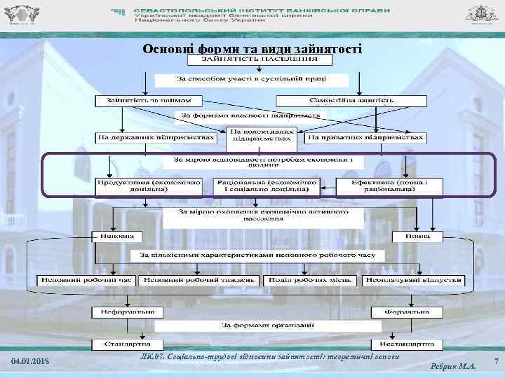 Основні форми та види зайнятості 04. 02. 2018 ЛК. 07. Соціально-трудові відносини зайнятості: теоретичні