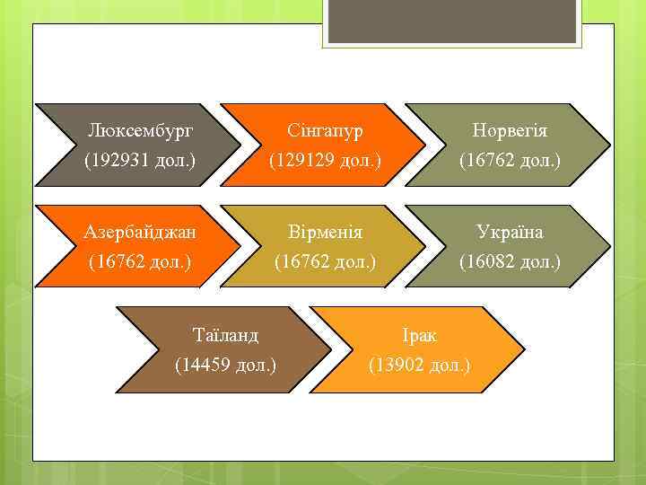 Люксембург (192931 дол. ) Сінгапур (129129 дол. ) Норвегія (16762 дол. ) Азербайджан (16762