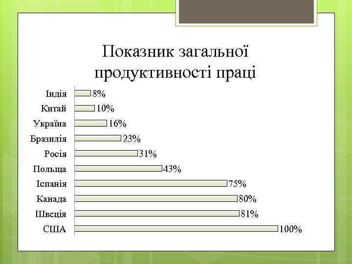 Показник загальної продуктивності праці Індія Китай Україна Бразилія Росія Польща Іспанія 8% 10% 16%