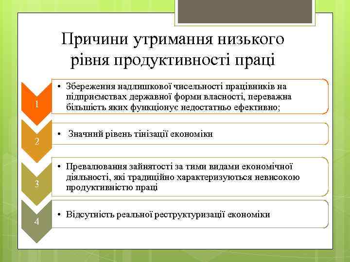 Причини утримання низького рівня продуктивності праці 1 2 3 4 • Збереження надлишкової чисельності