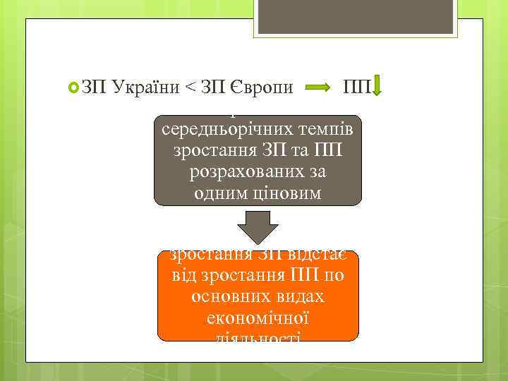  ЗП України < ЗП Європи ПП порівняння середньорічних темпів зростання ЗП та ПП